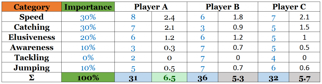 Example 2: New Player Evaluation - Wide Receiver
